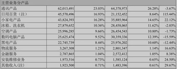 蘇寧的至暗時刻 營收假增長真下滑，轉(zhuǎn)型轉(zhuǎn)成四不像
