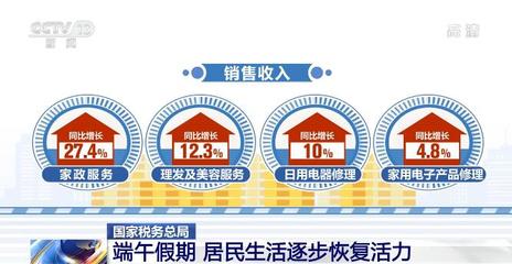 端午假期消費(fèi)市場回暖 商品消費(fèi)升溫，住宿餐飲穩(wěn)步恢復(fù)